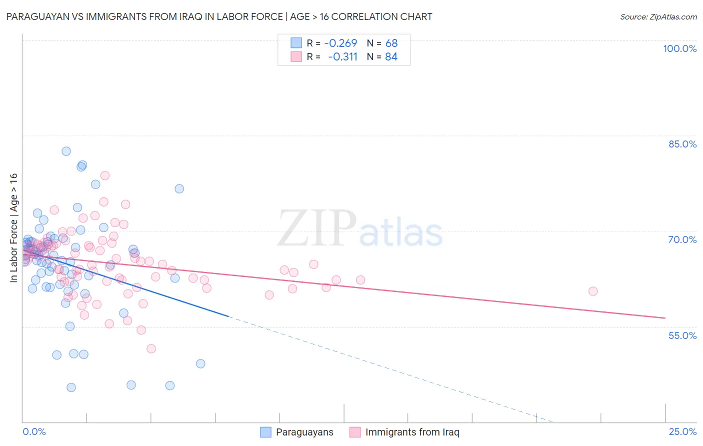 Paraguayan vs Immigrants from Iraq In Labor Force | Age > 16