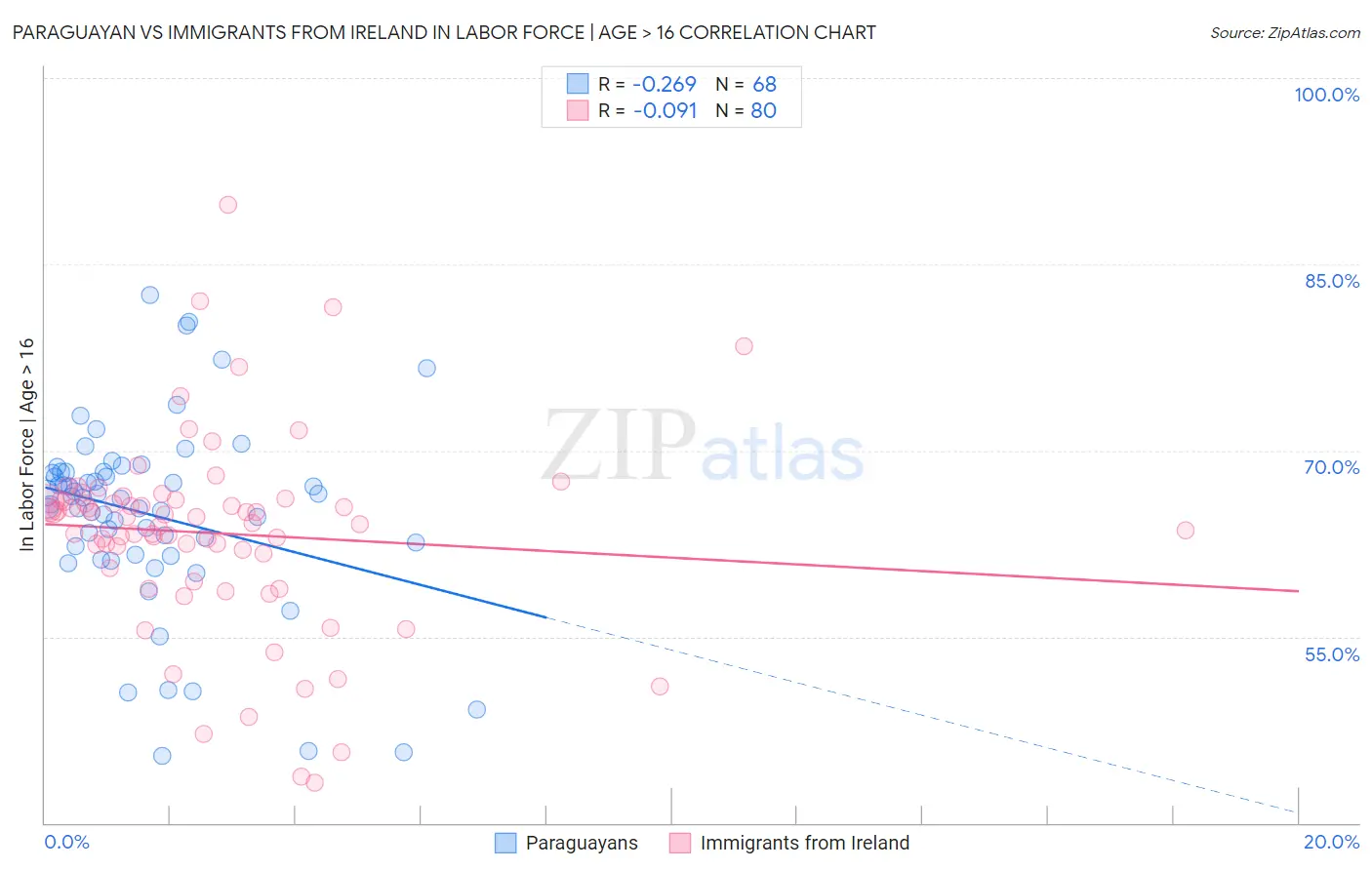 Paraguayan vs Immigrants from Ireland In Labor Force | Age > 16