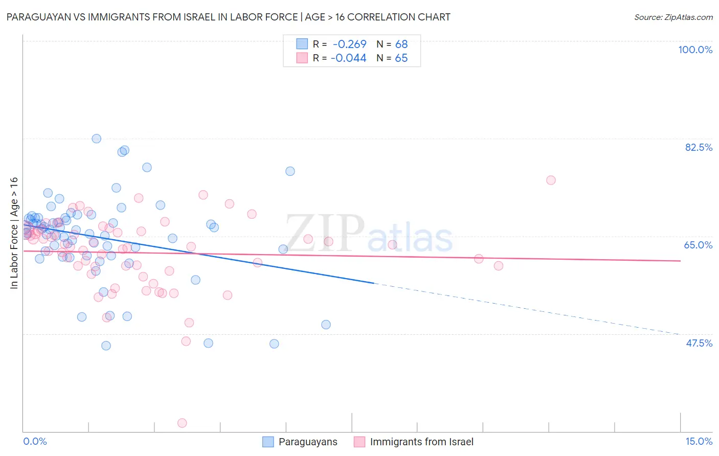 Paraguayan vs Immigrants from Israel In Labor Force | Age > 16