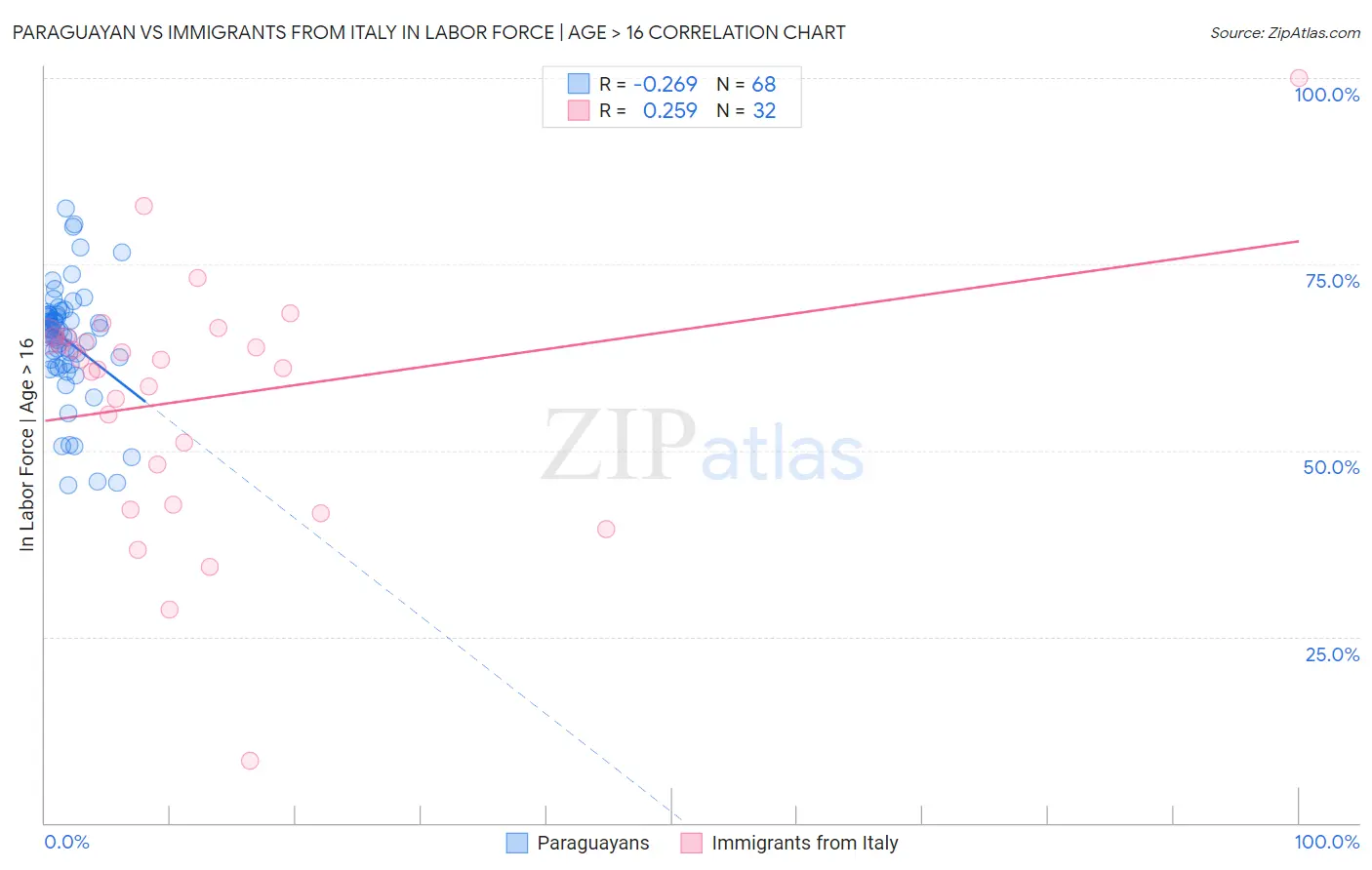 Paraguayan vs Immigrants from Italy In Labor Force | Age > 16