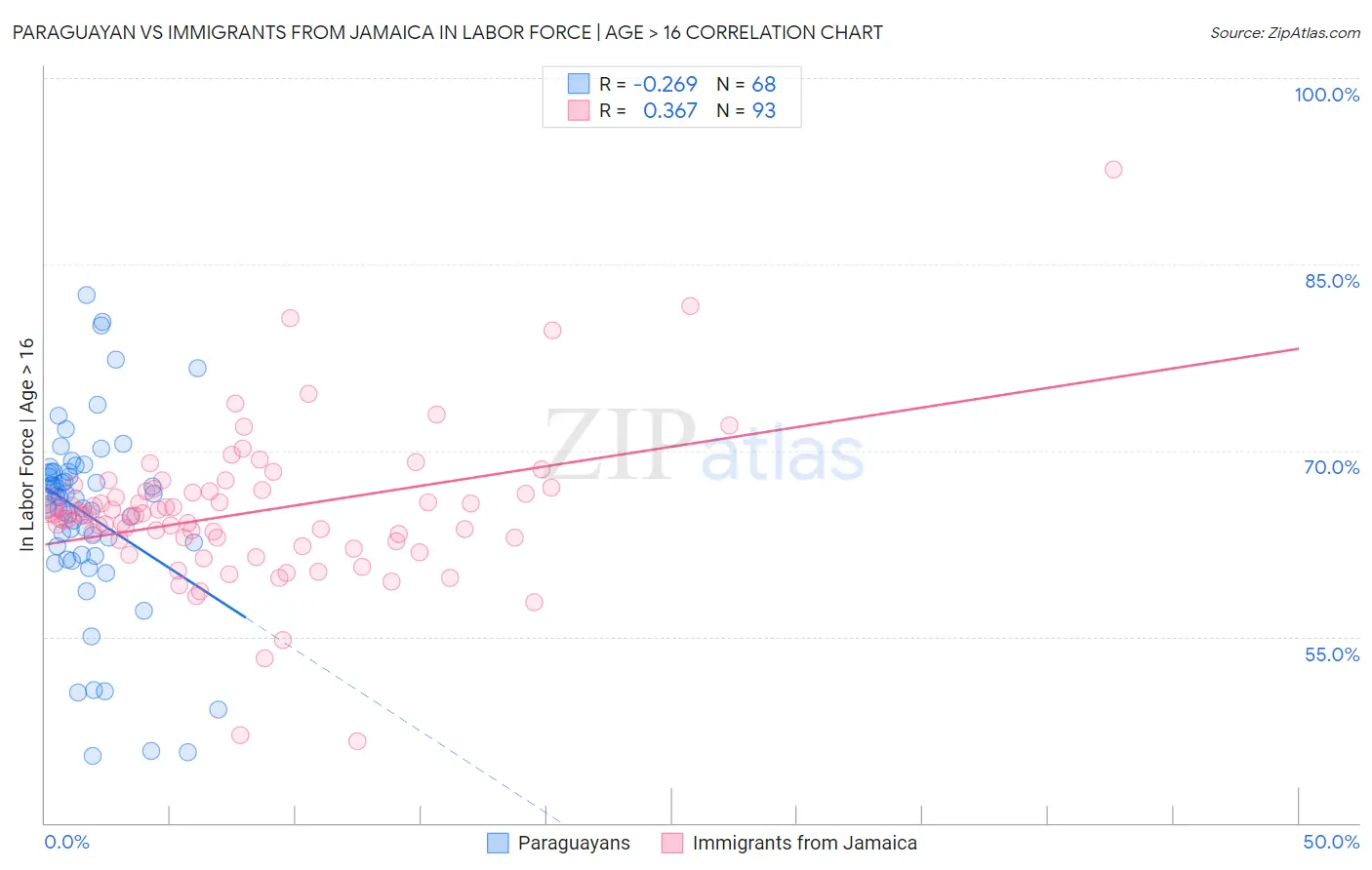 Paraguayan vs Immigrants from Jamaica In Labor Force | Age > 16