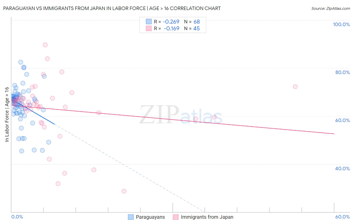 Paraguayan vs Immigrants from Japan In Labor Force | Age > 16