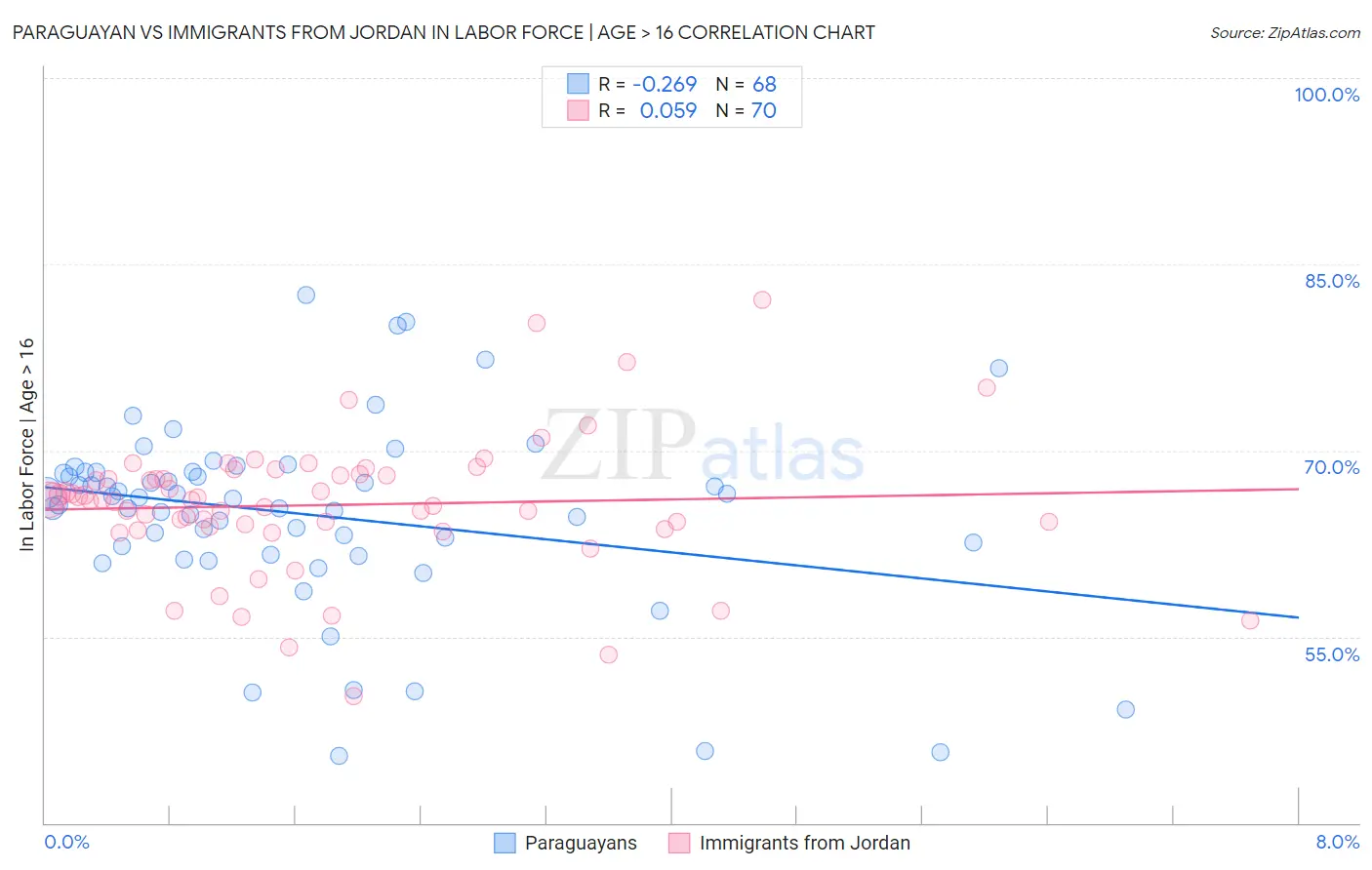 Paraguayan vs Immigrants from Jordan In Labor Force | Age > 16
