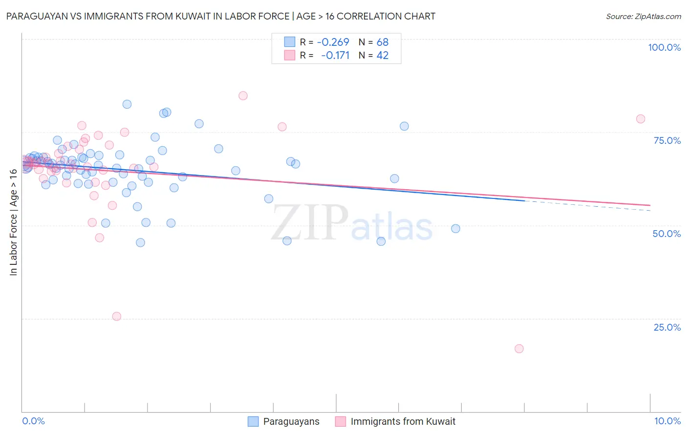 Paraguayan vs Immigrants from Kuwait In Labor Force | Age > 16