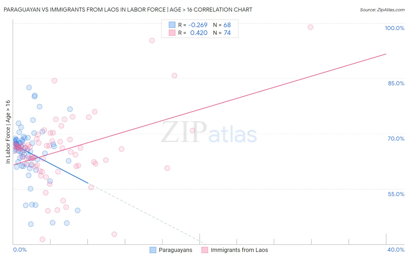 Paraguayan vs Immigrants from Laos In Labor Force | Age > 16