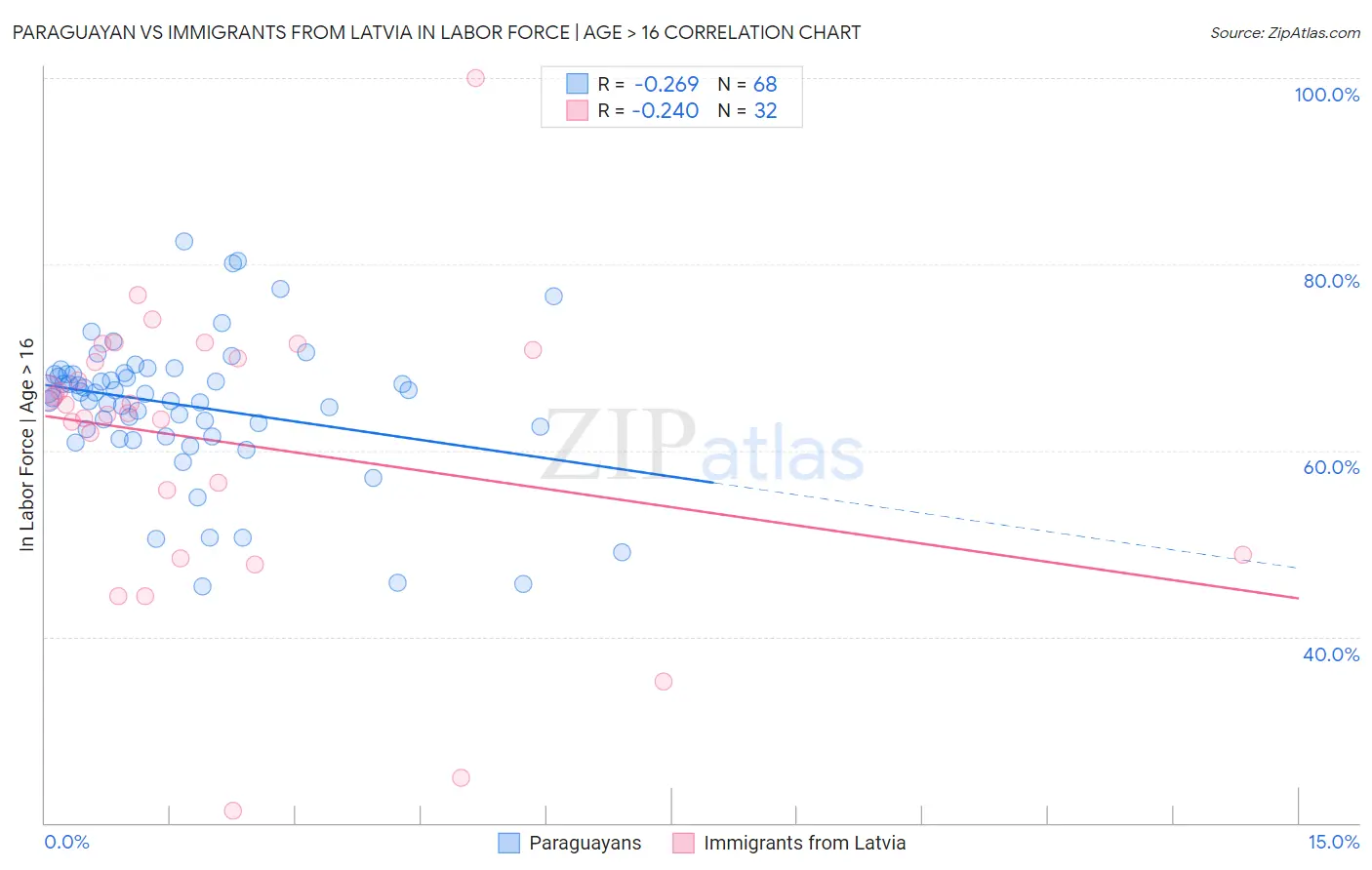 Paraguayan vs Immigrants from Latvia In Labor Force | Age > 16