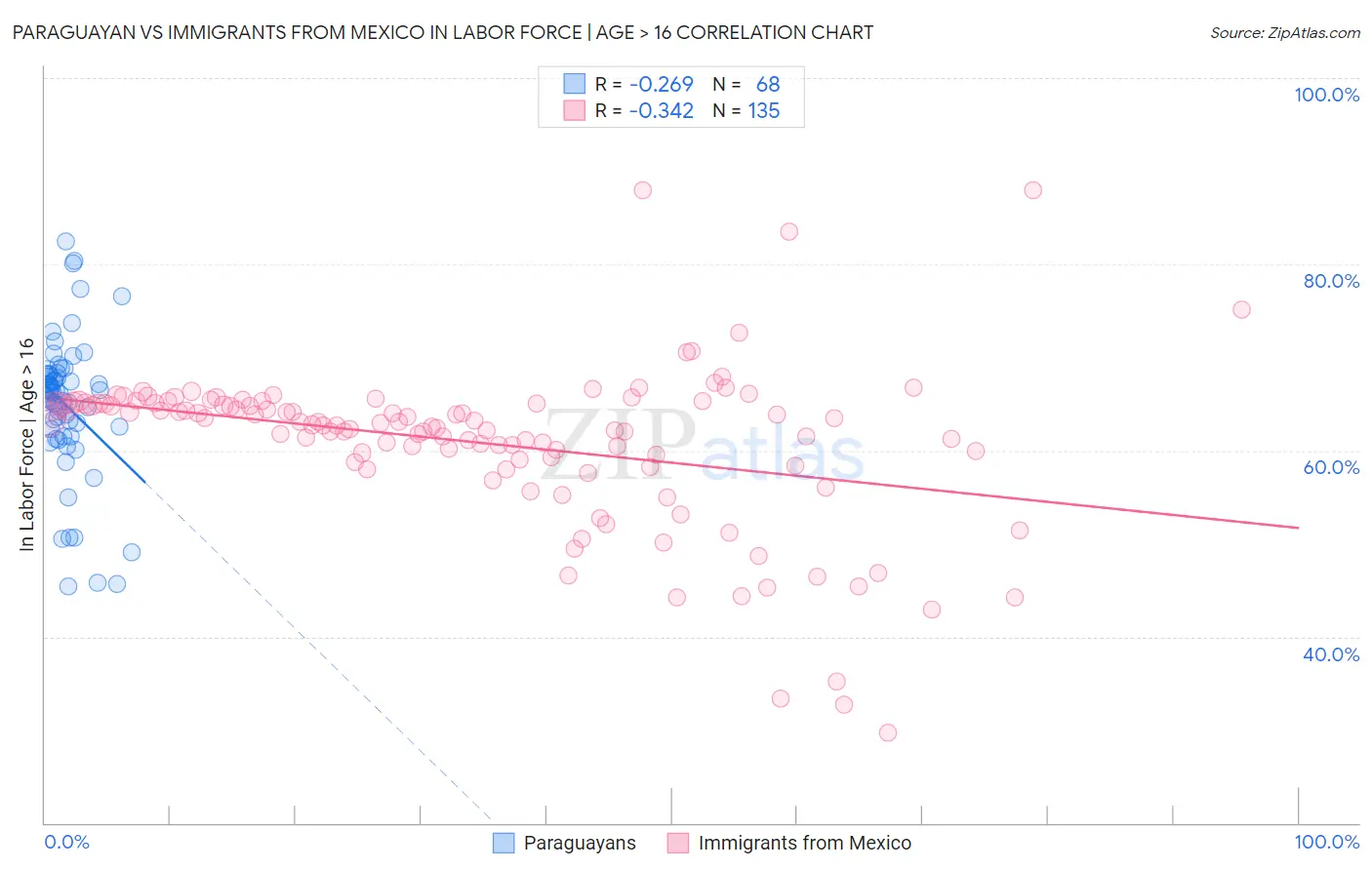 Paraguayan vs Immigrants from Mexico In Labor Force | Age > 16