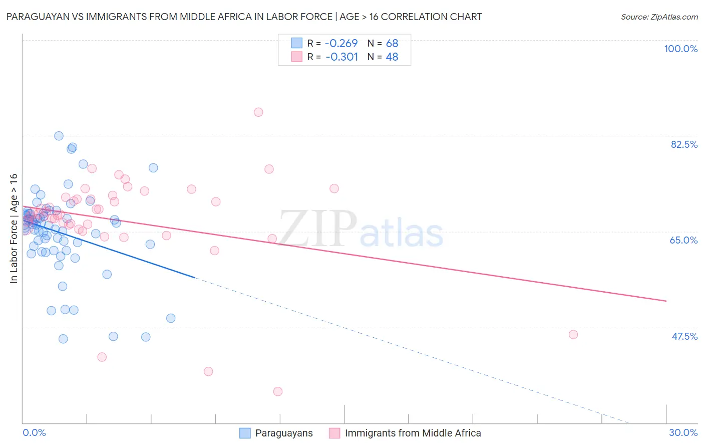 Paraguayan vs Immigrants from Middle Africa In Labor Force | Age > 16