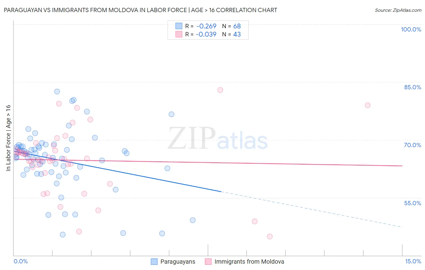 Paraguayan vs Immigrants from Moldova In Labor Force | Age > 16