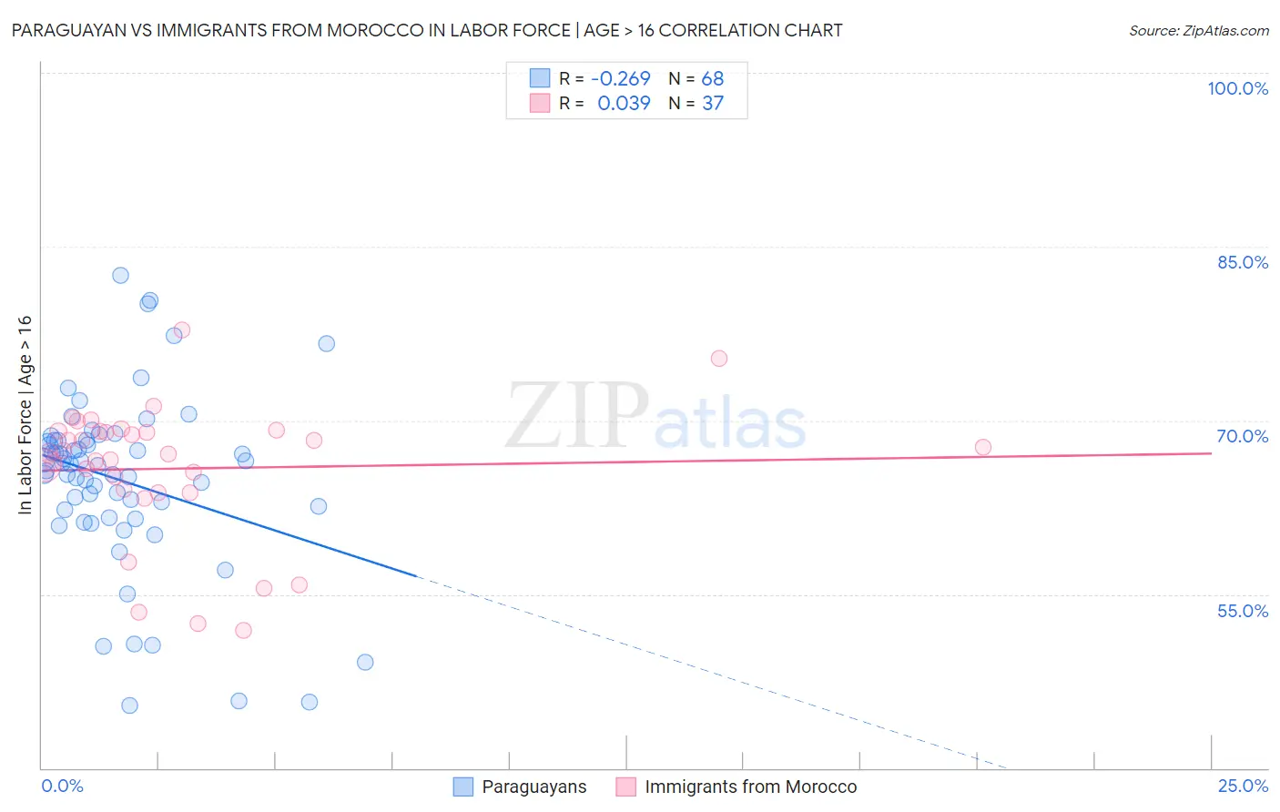 Paraguayan vs Immigrants from Morocco In Labor Force | Age > 16