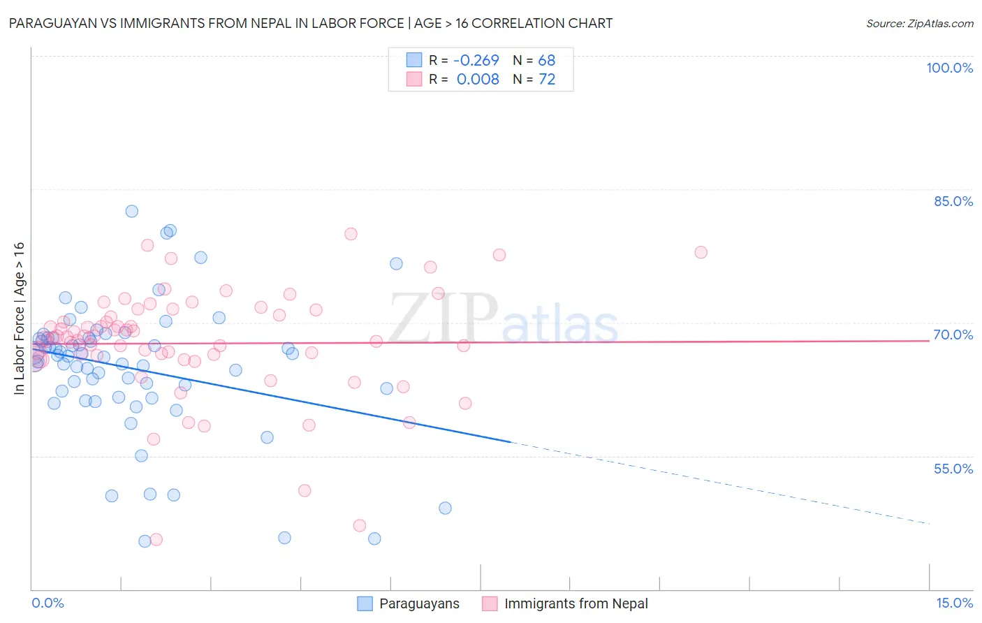 Paraguayan vs Immigrants from Nepal In Labor Force | Age > 16