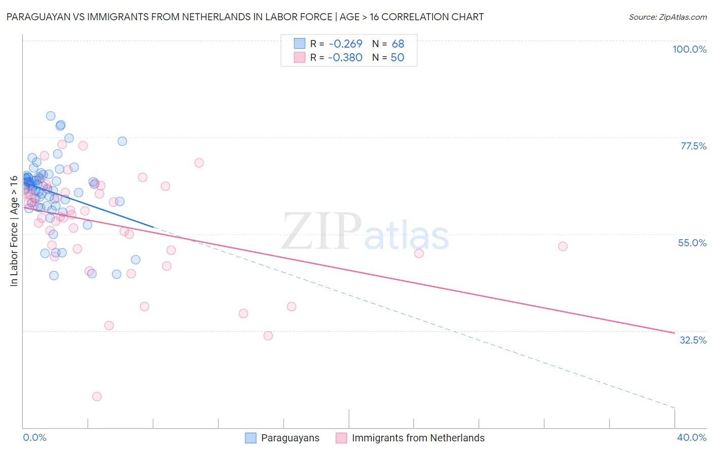 Paraguayan vs Immigrants from Netherlands In Labor Force | Age > 16