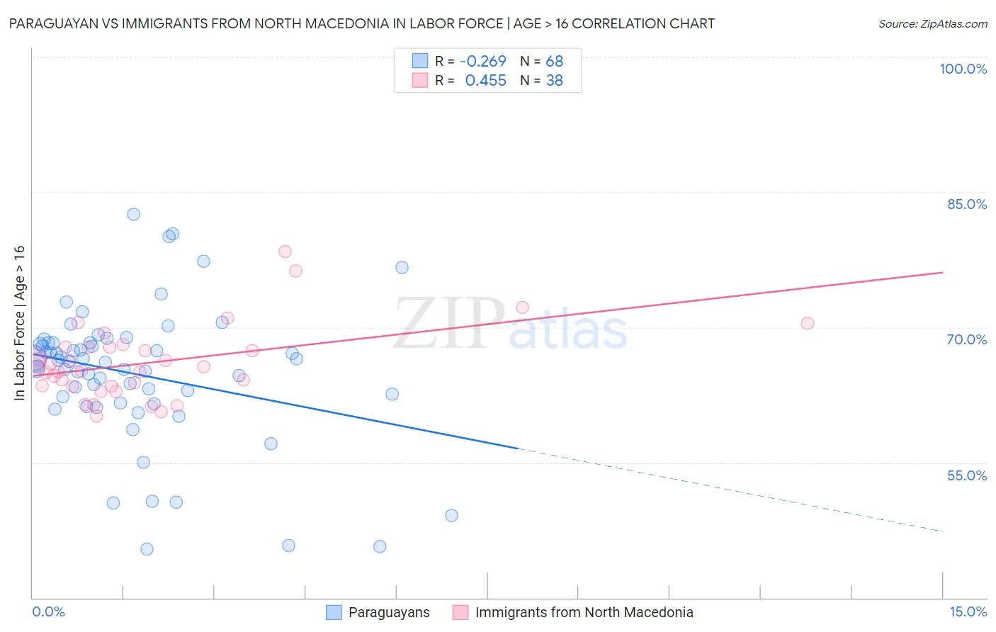 Paraguayan vs Immigrants from North Macedonia In Labor Force | Age > 16