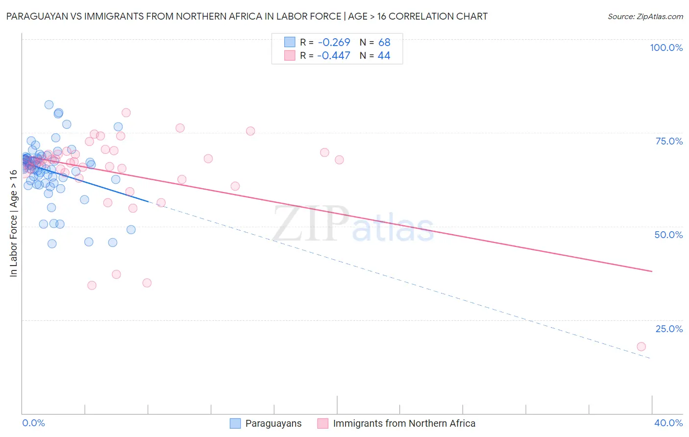 Paraguayan vs Immigrants from Northern Africa In Labor Force | Age > 16