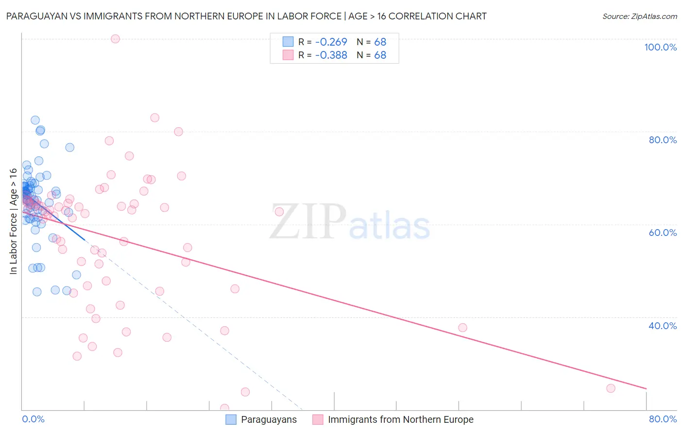 Paraguayan vs Immigrants from Northern Europe In Labor Force | Age > 16