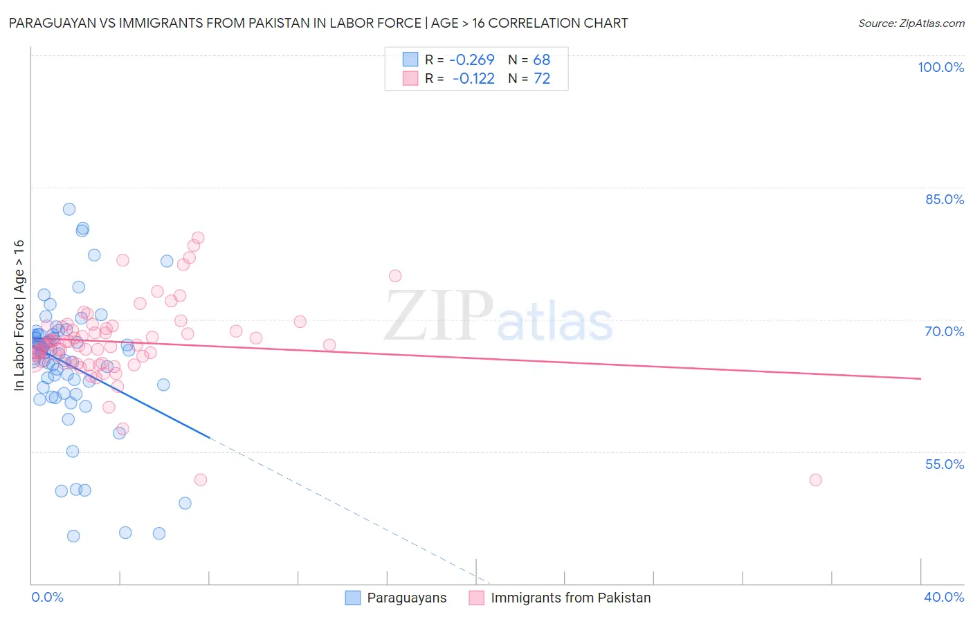 Paraguayan vs Immigrants from Pakistan In Labor Force | Age > 16