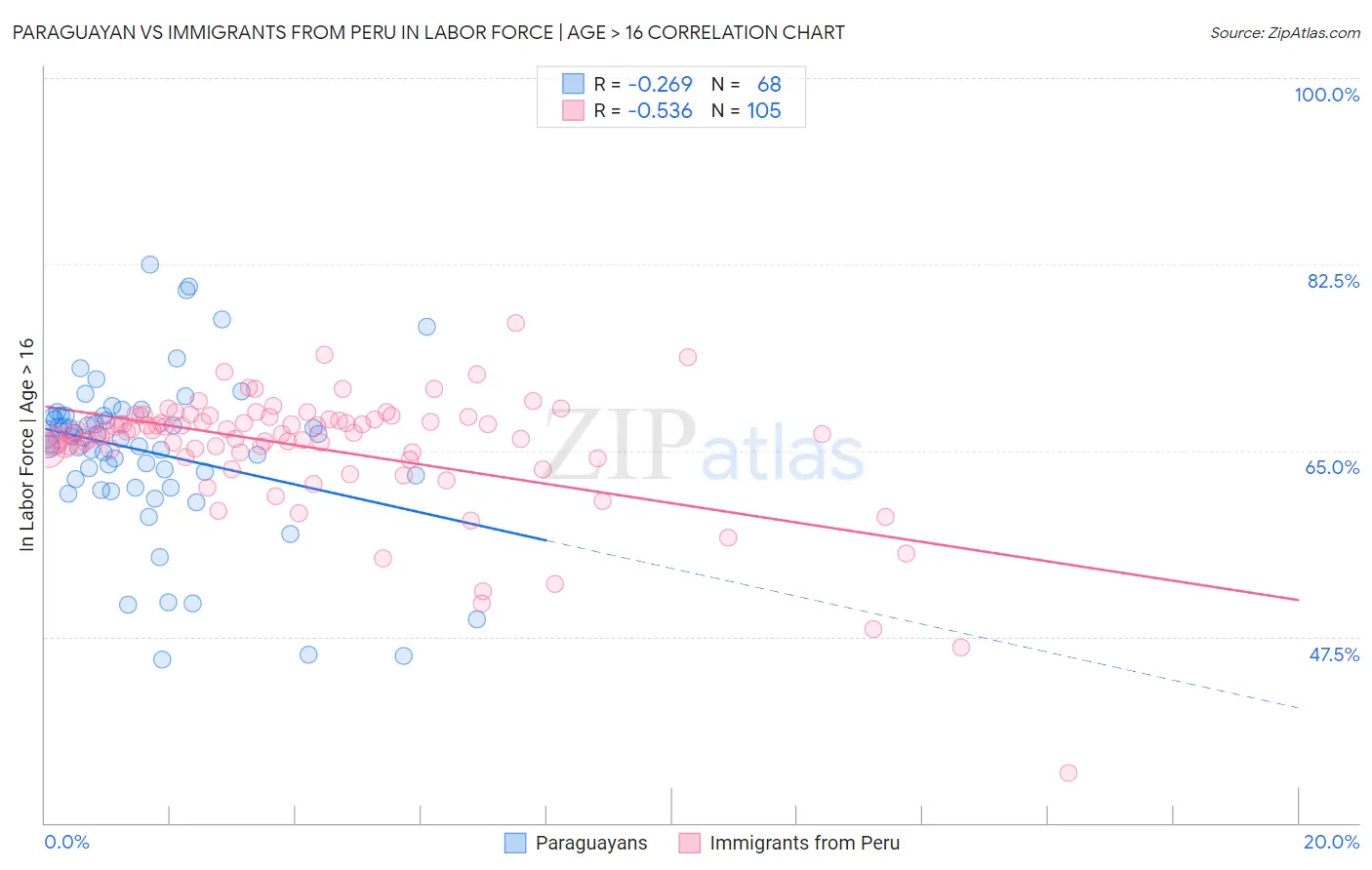 Paraguayan vs Immigrants from Peru In Labor Force | Age > 16