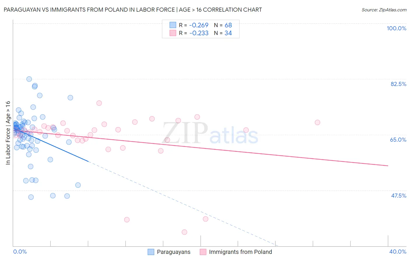 Paraguayan vs Immigrants from Poland In Labor Force | Age > 16