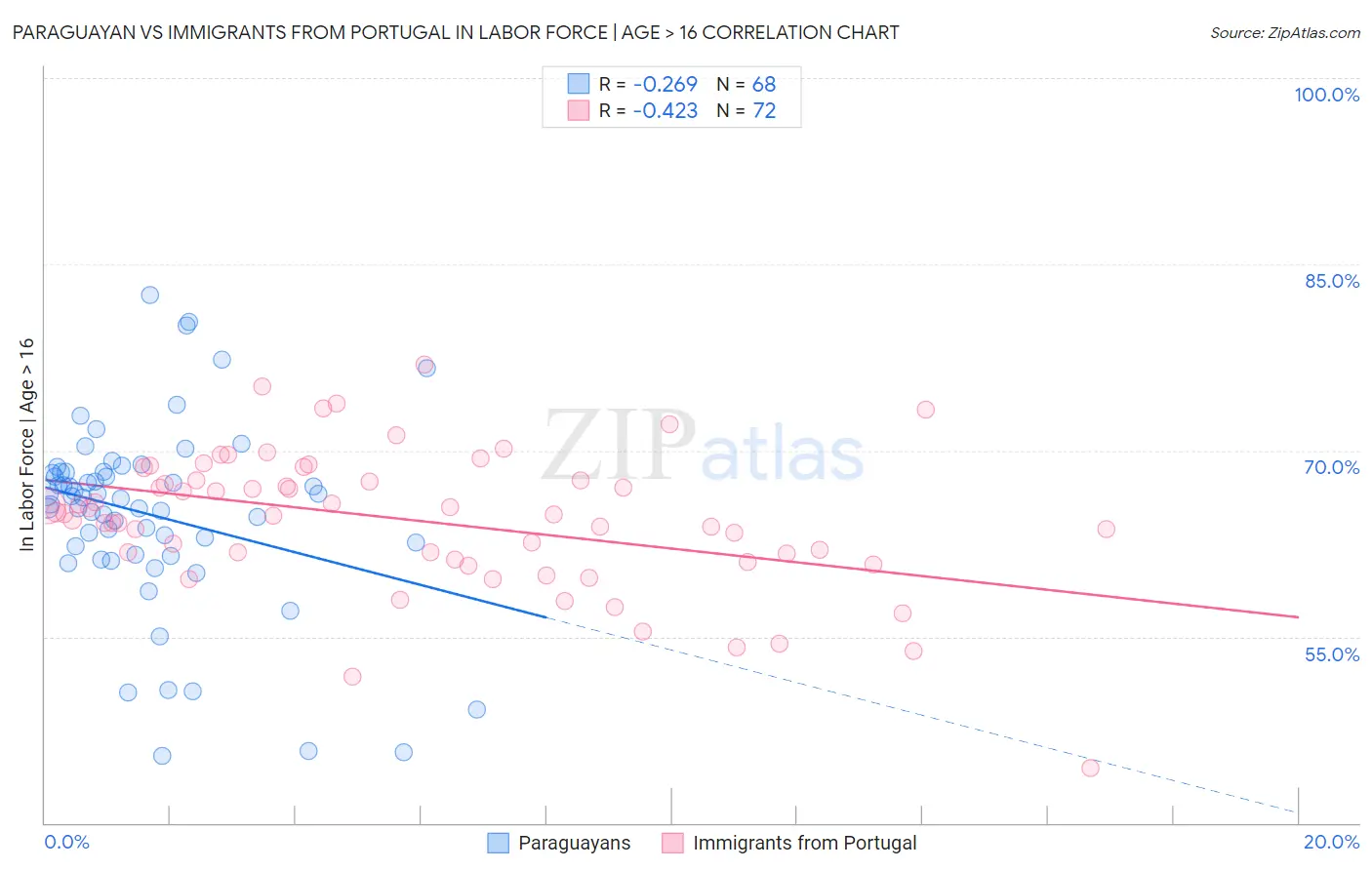 Paraguayan vs Immigrants from Portugal In Labor Force | Age > 16