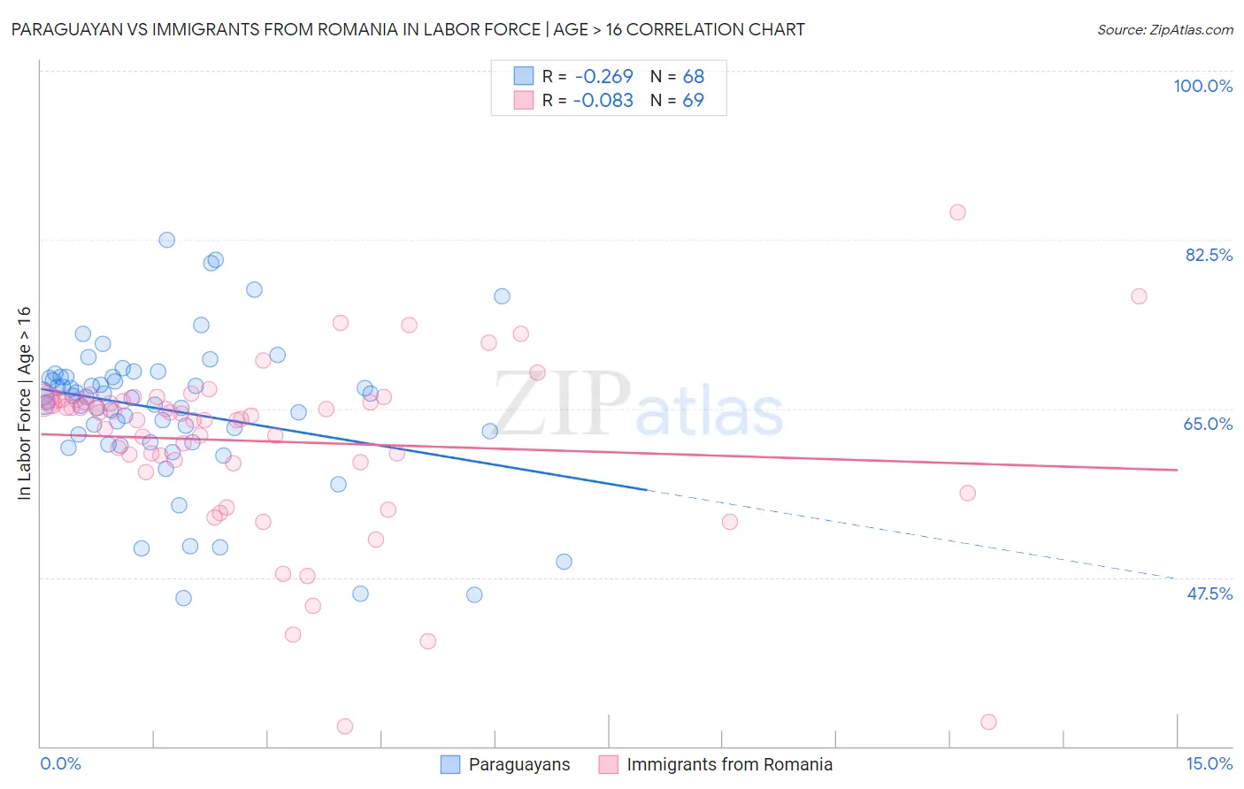 Paraguayan vs Immigrants from Romania In Labor Force | Age > 16