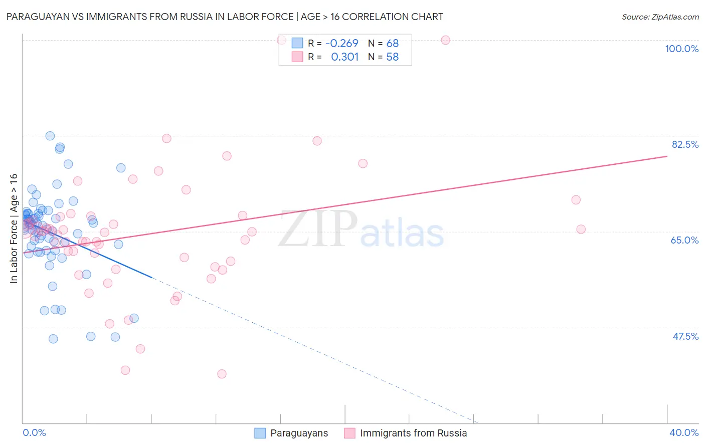 Paraguayan vs Immigrants from Russia In Labor Force | Age > 16