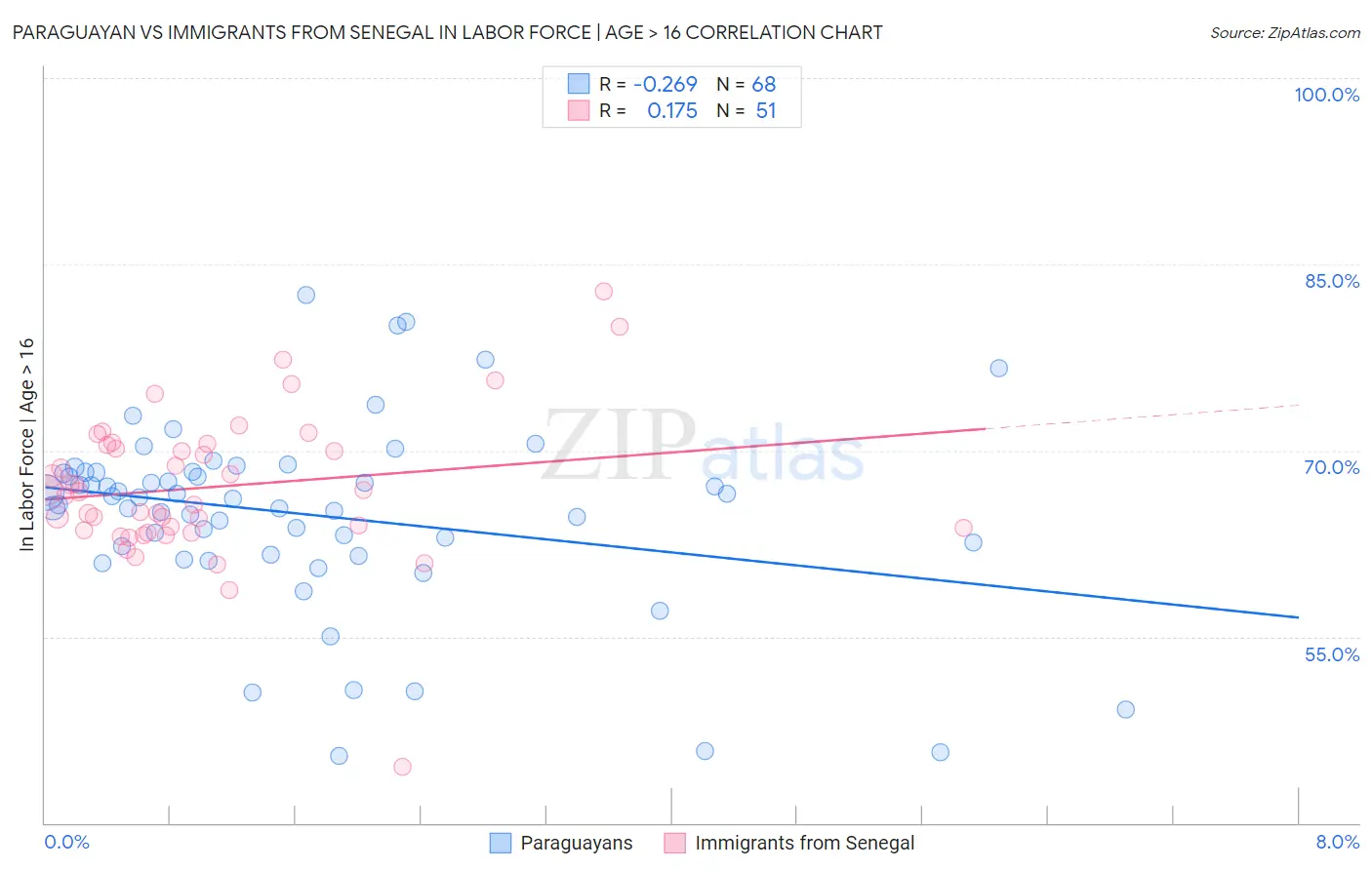 Paraguayan vs Immigrants from Senegal In Labor Force | Age > 16