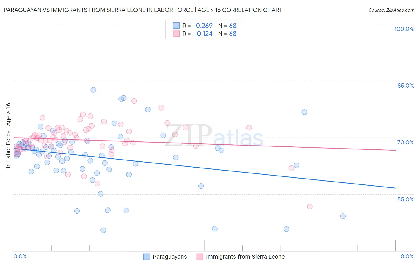 Paraguayan vs Immigrants from Sierra Leone In Labor Force | Age > 16