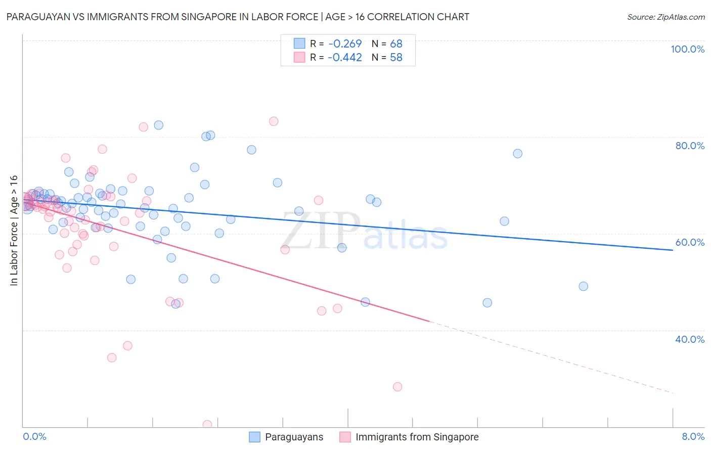 Paraguayan vs Immigrants from Singapore In Labor Force | Age > 16