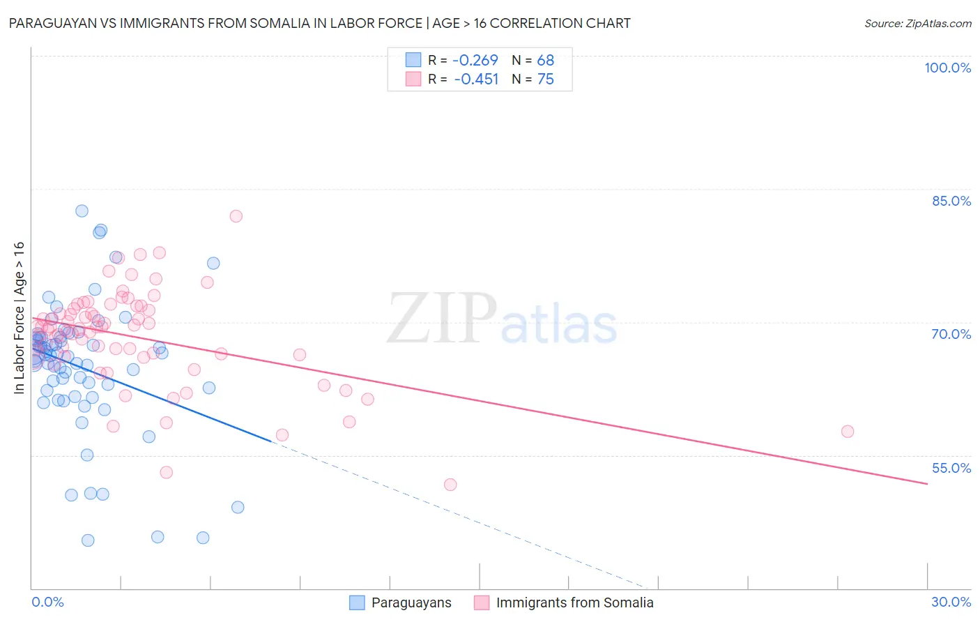 Paraguayan vs Immigrants from Somalia In Labor Force | Age > 16