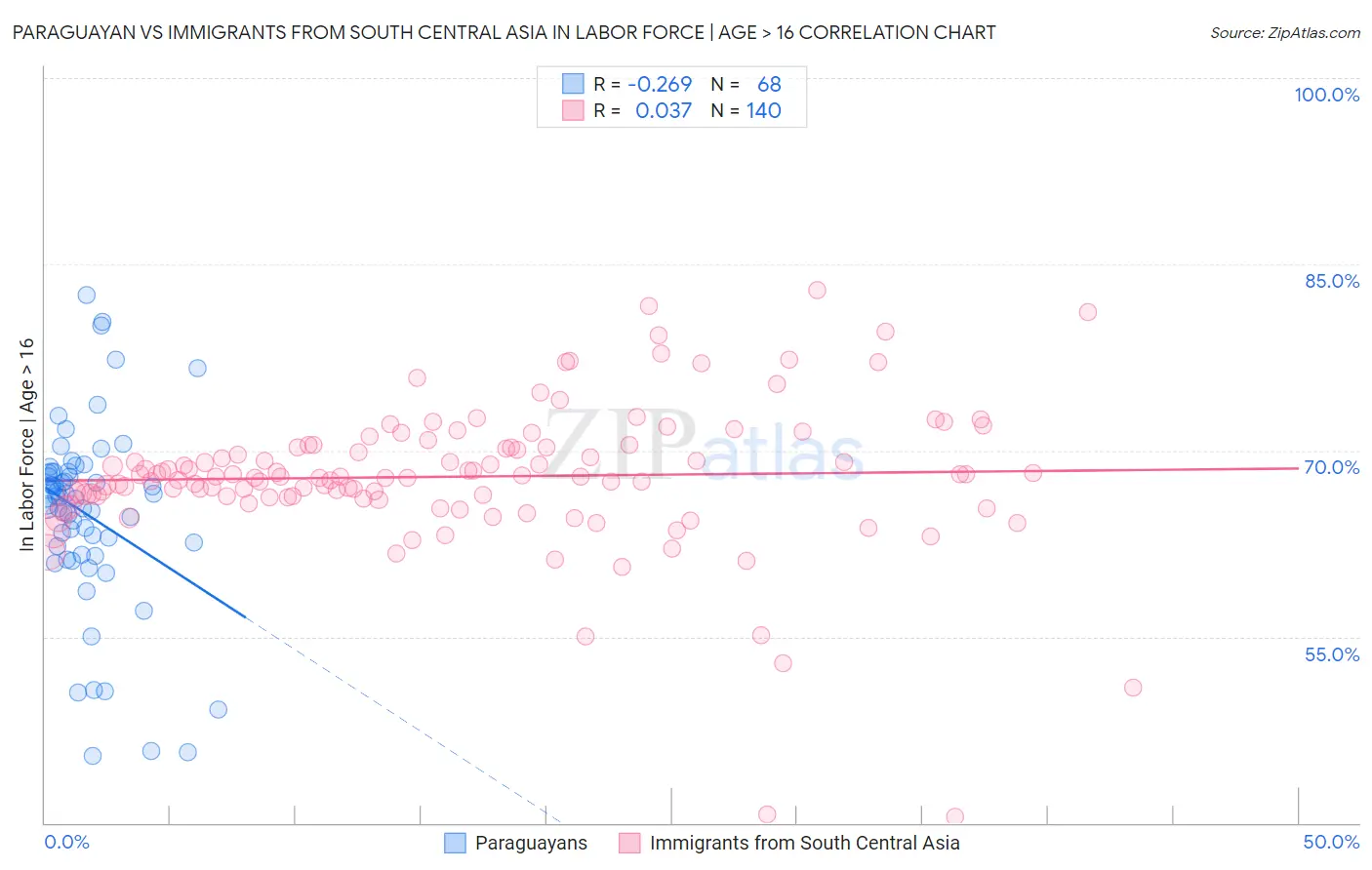 Paraguayan vs Immigrants from South Central Asia In Labor Force | Age > 16