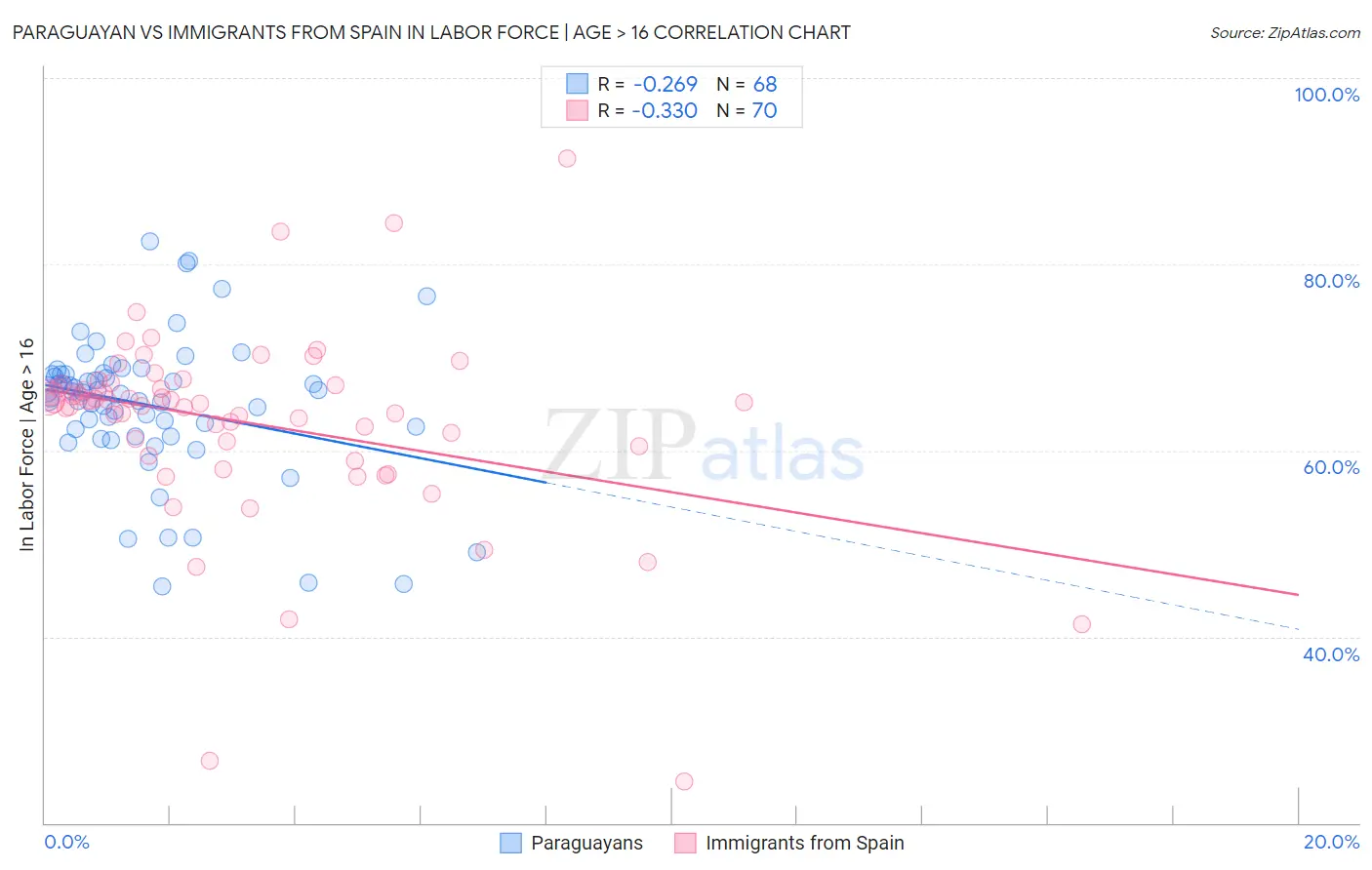 Paraguayan vs Immigrants from Spain In Labor Force | Age > 16