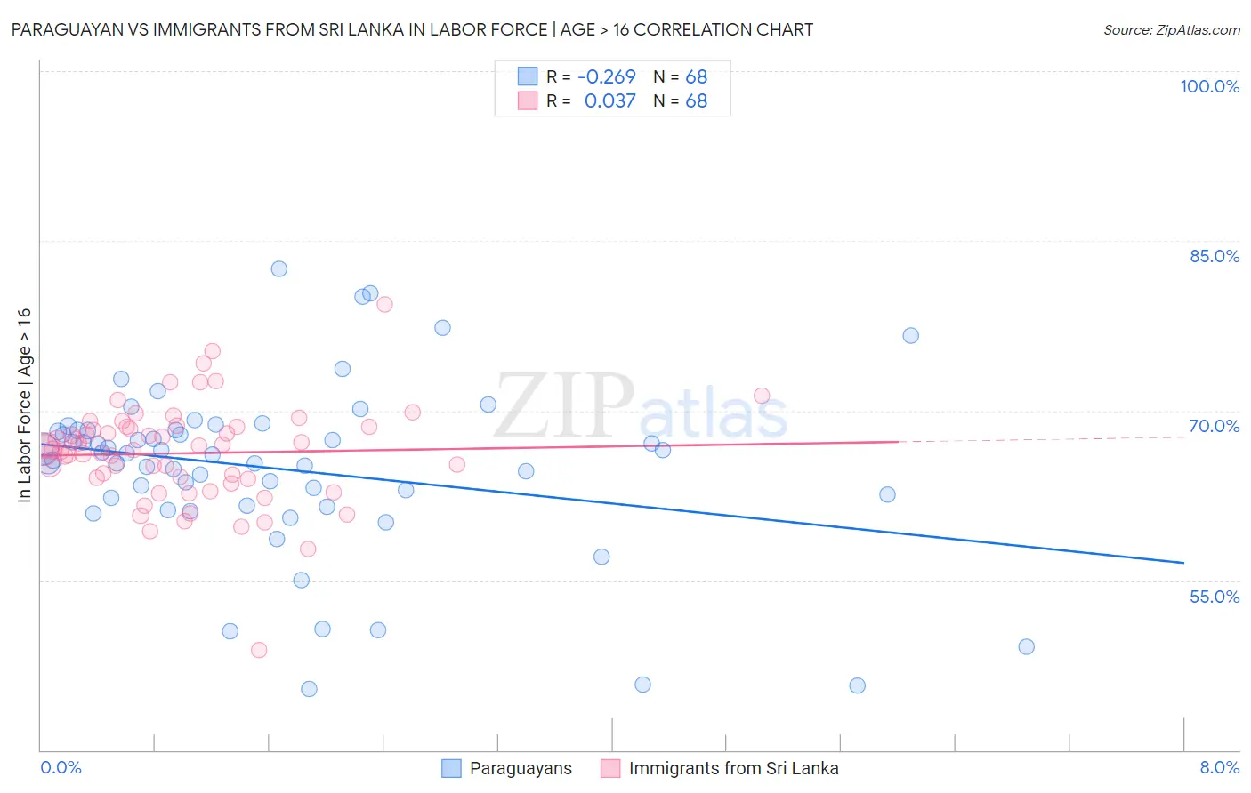 Paraguayan vs Immigrants from Sri Lanka In Labor Force | Age > 16