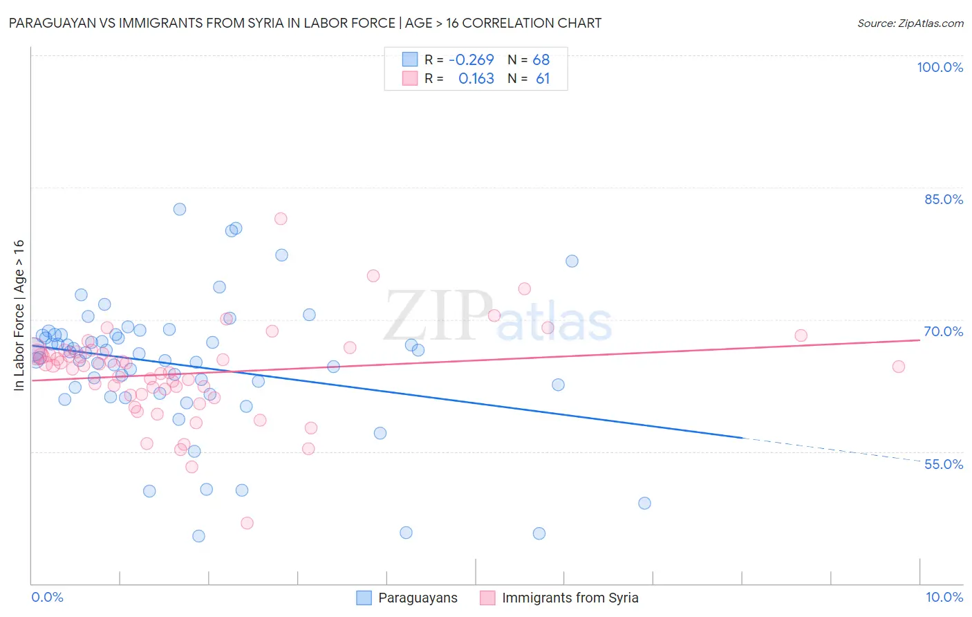 Paraguayan vs Immigrants from Syria In Labor Force | Age > 16