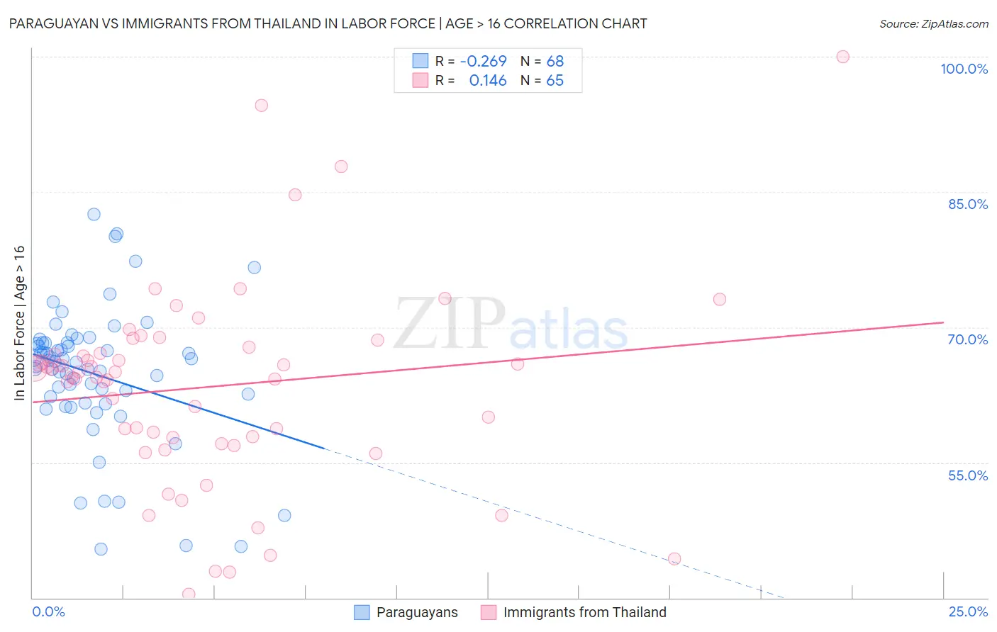 Paraguayan vs Immigrants from Thailand In Labor Force | Age > 16