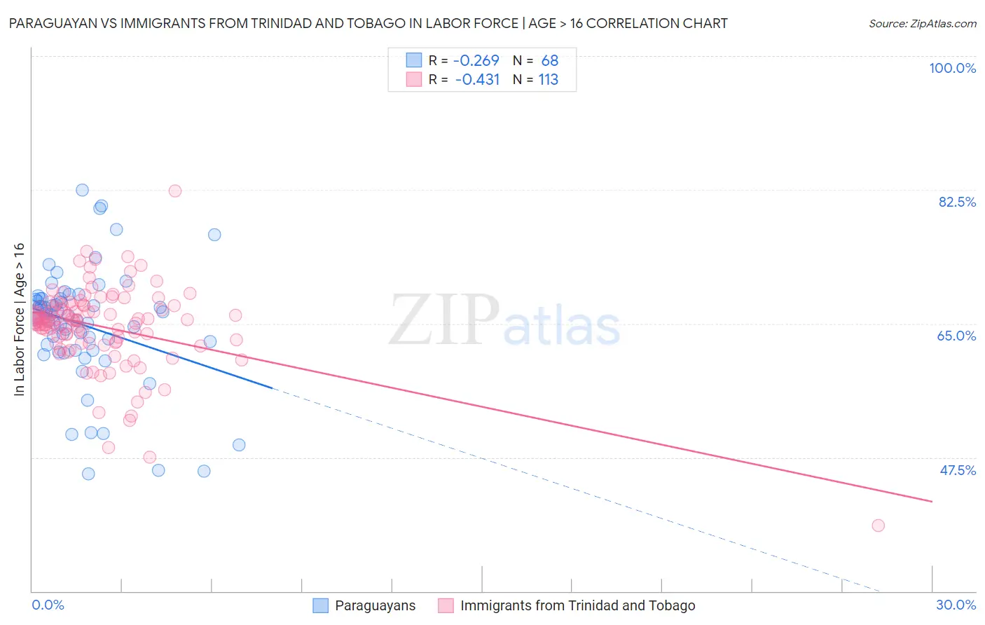 Paraguayan vs Immigrants from Trinidad and Tobago In Labor Force | Age > 16