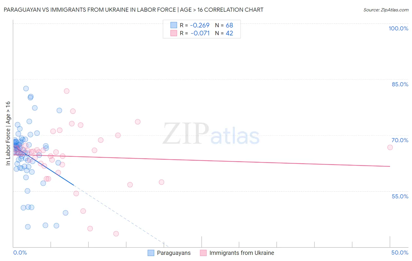 Paraguayan vs Immigrants from Ukraine In Labor Force | Age > 16