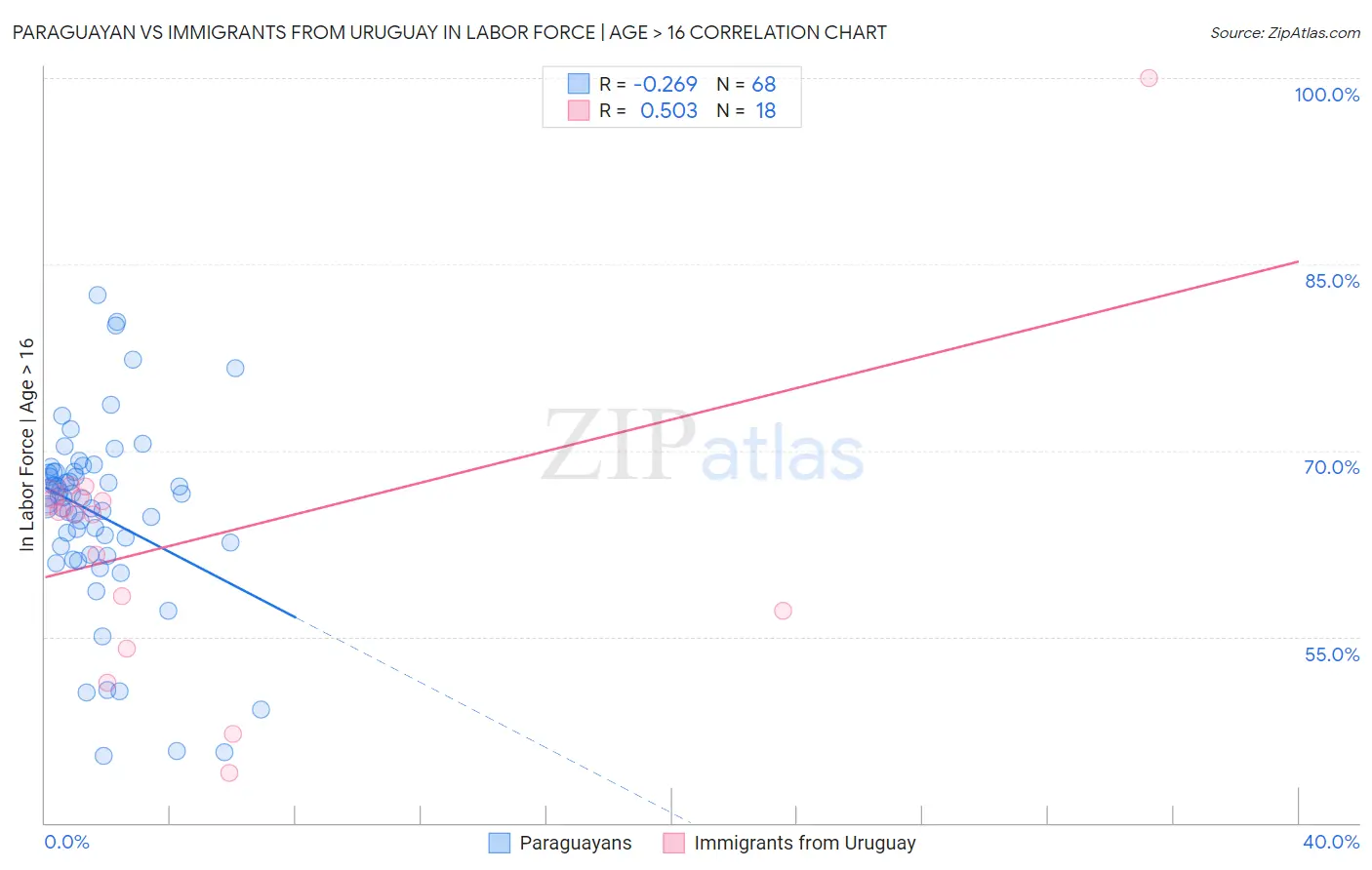 Paraguayan vs Immigrants from Uruguay In Labor Force | Age > 16