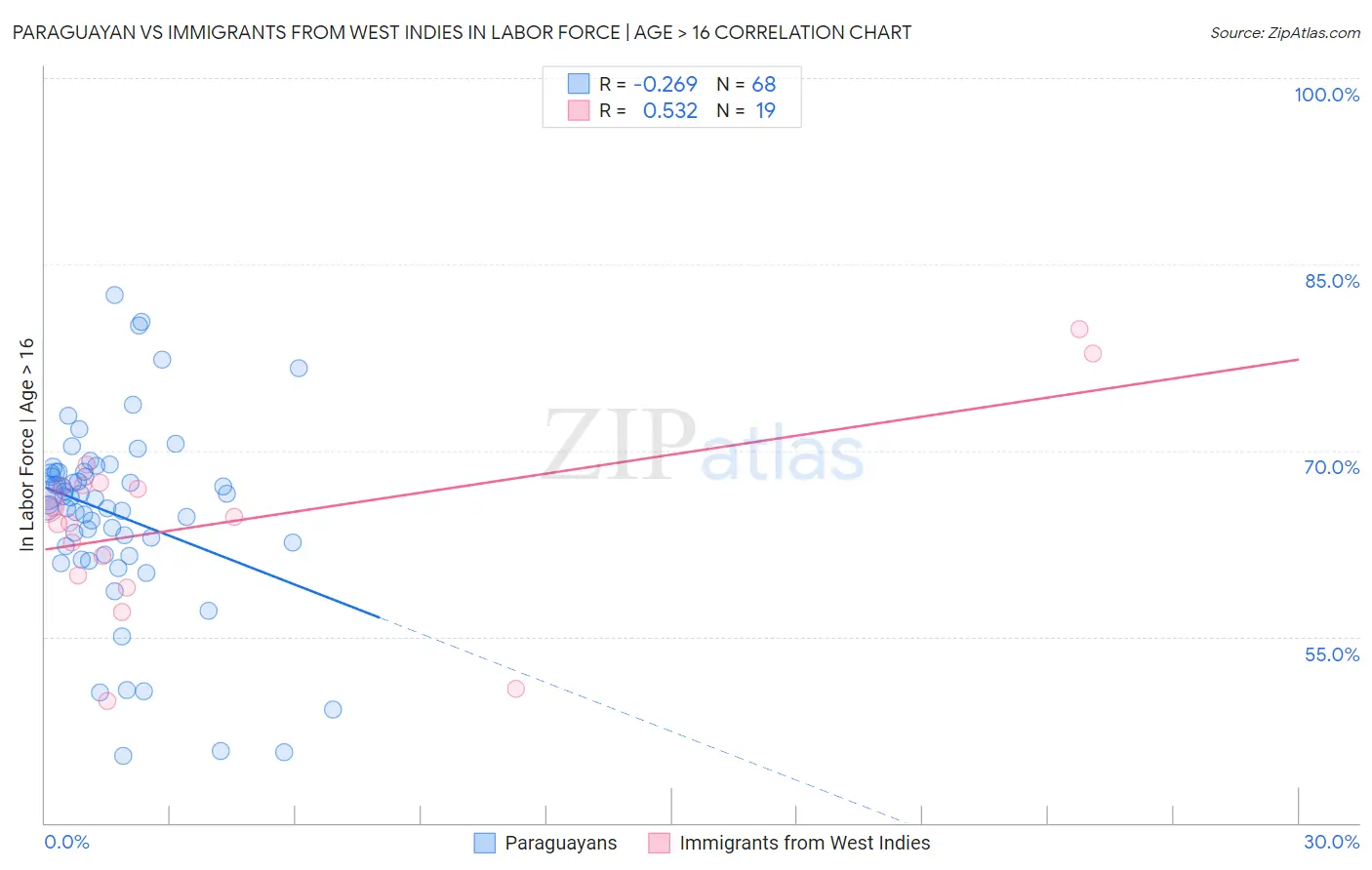 Paraguayan vs Immigrants from West Indies In Labor Force | Age > 16