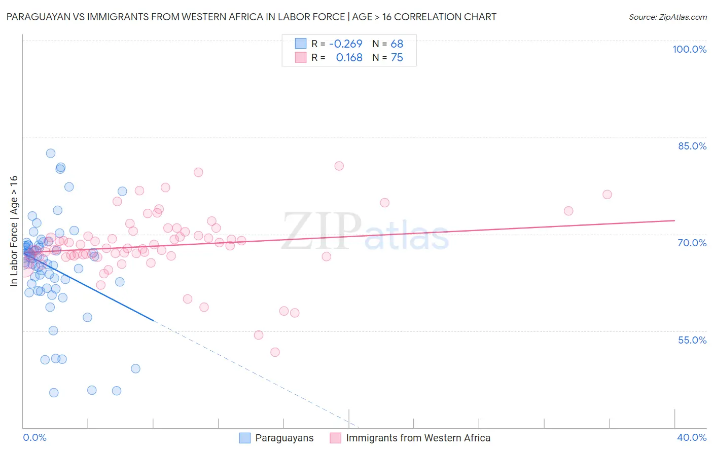Paraguayan vs Immigrants from Western Africa In Labor Force | Age > 16