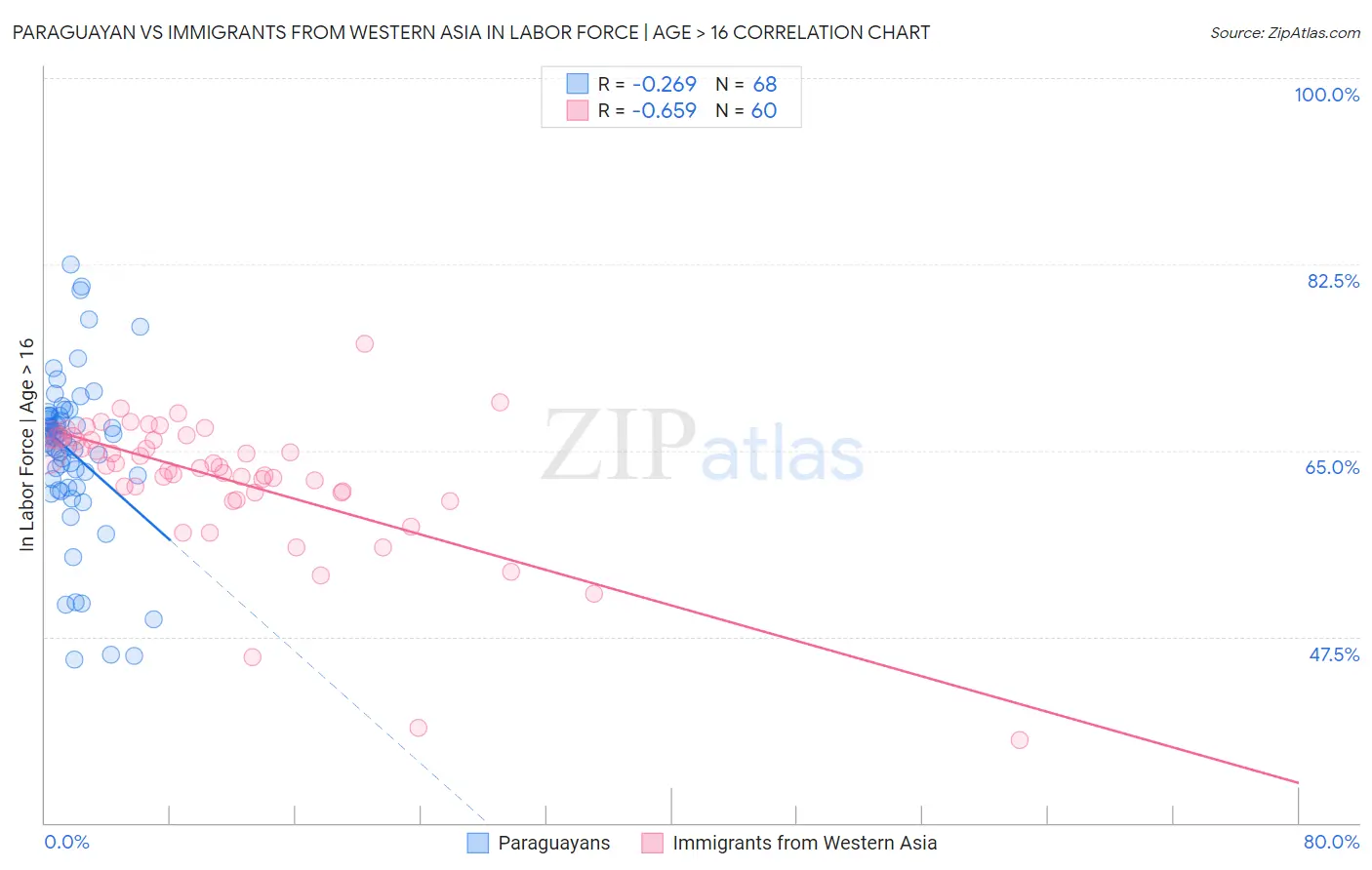 Paraguayan vs Immigrants from Western Asia In Labor Force | Age > 16