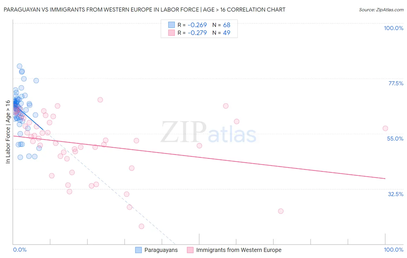 Paraguayan vs Immigrants from Western Europe In Labor Force | Age > 16