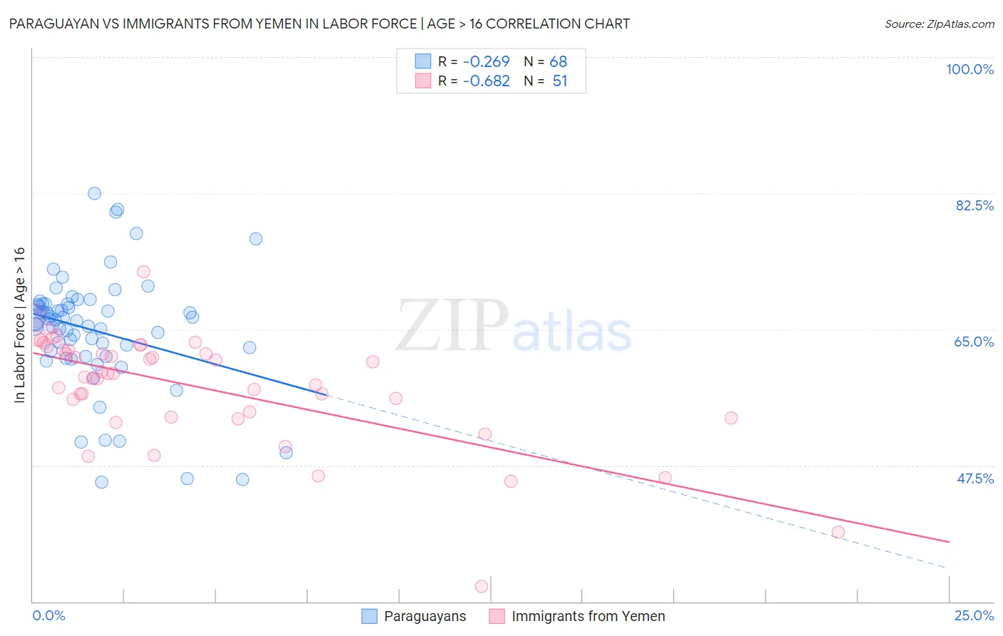 Paraguayan vs Immigrants from Yemen In Labor Force | Age > 16