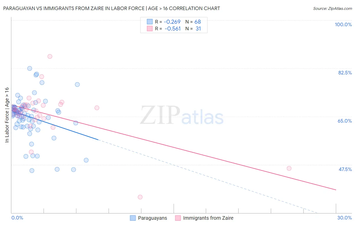 Paraguayan vs Immigrants from Zaire In Labor Force | Age > 16