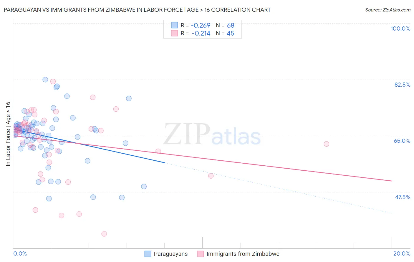 Paraguayan vs Immigrants from Zimbabwe In Labor Force | Age > 16