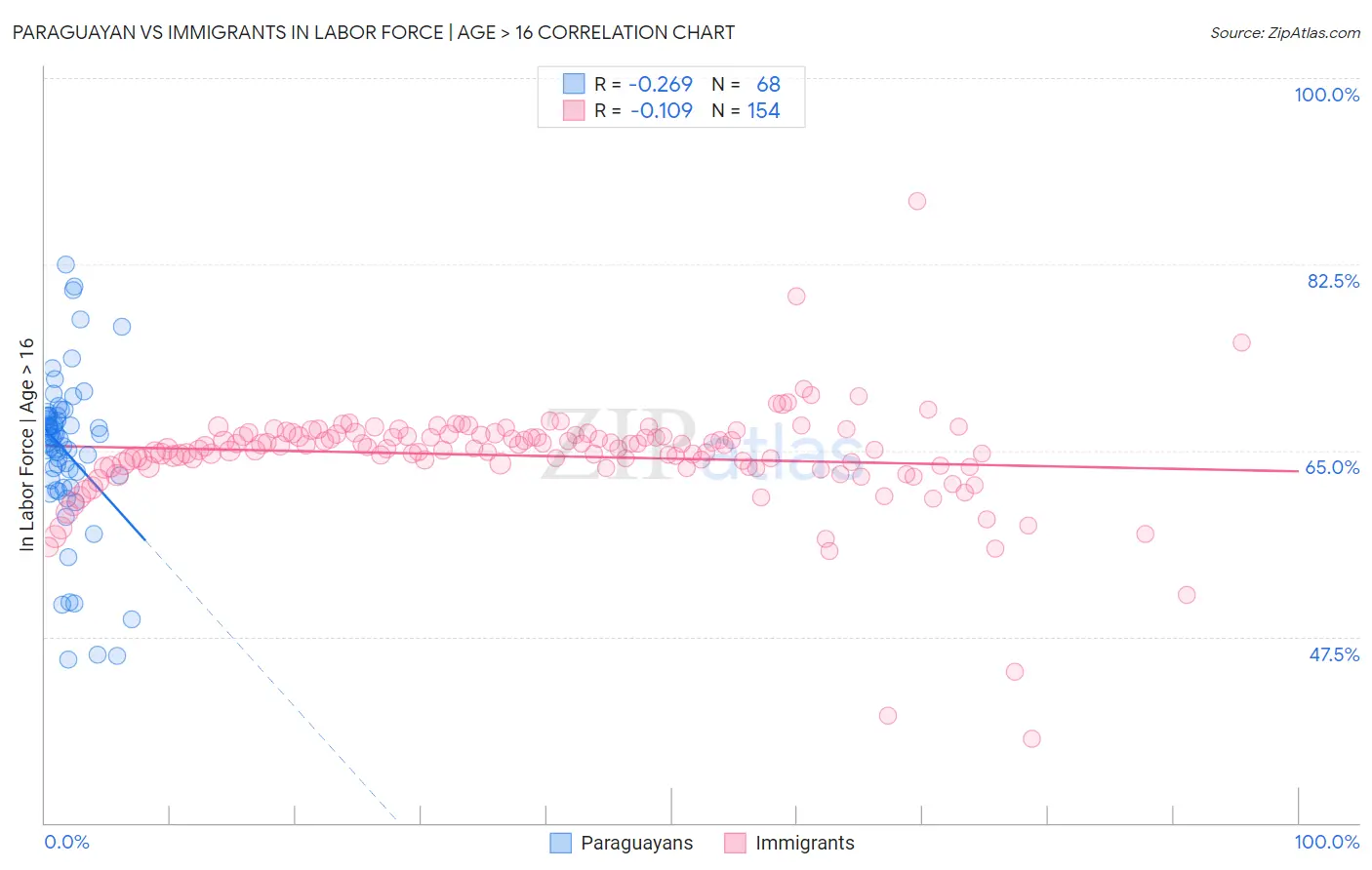 Paraguayan vs Immigrants In Labor Force | Age > 16