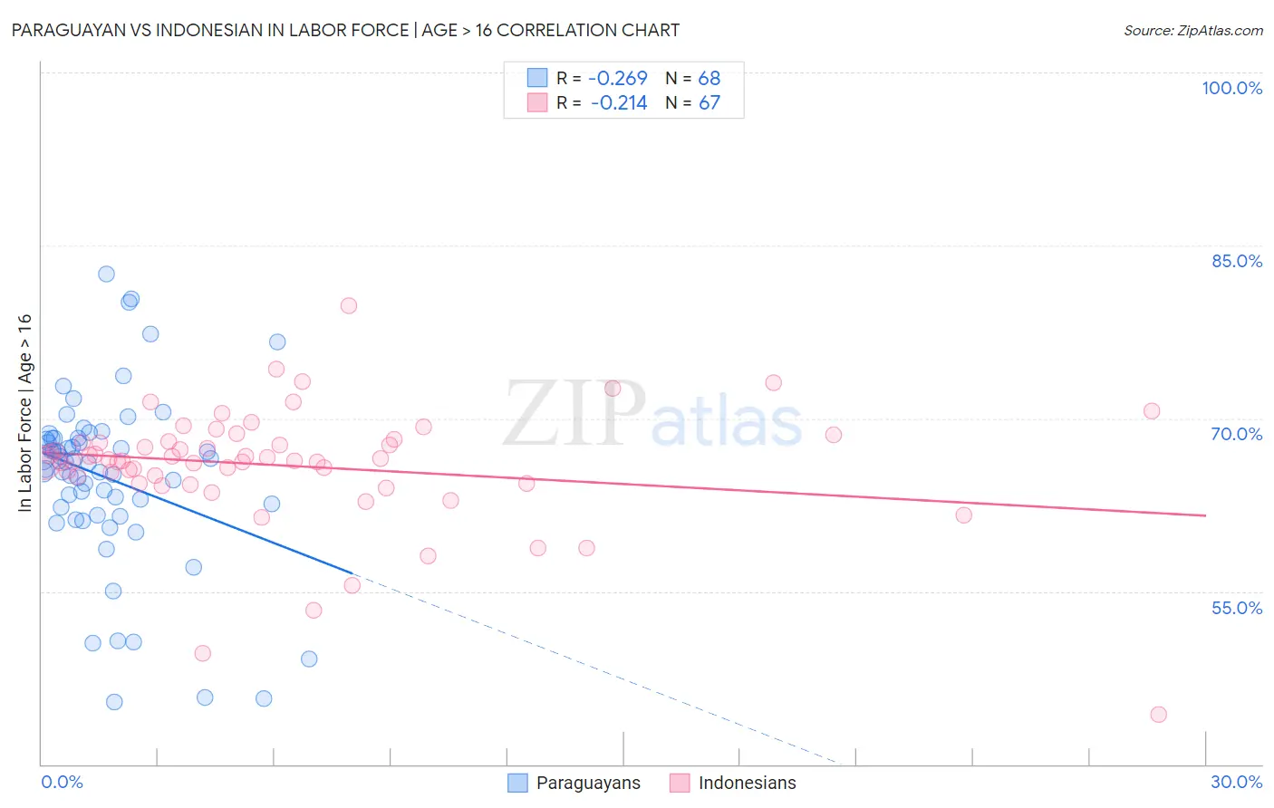 Paraguayan vs Indonesian In Labor Force | Age > 16