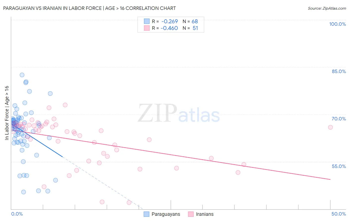 Paraguayan vs Iranian In Labor Force | Age > 16