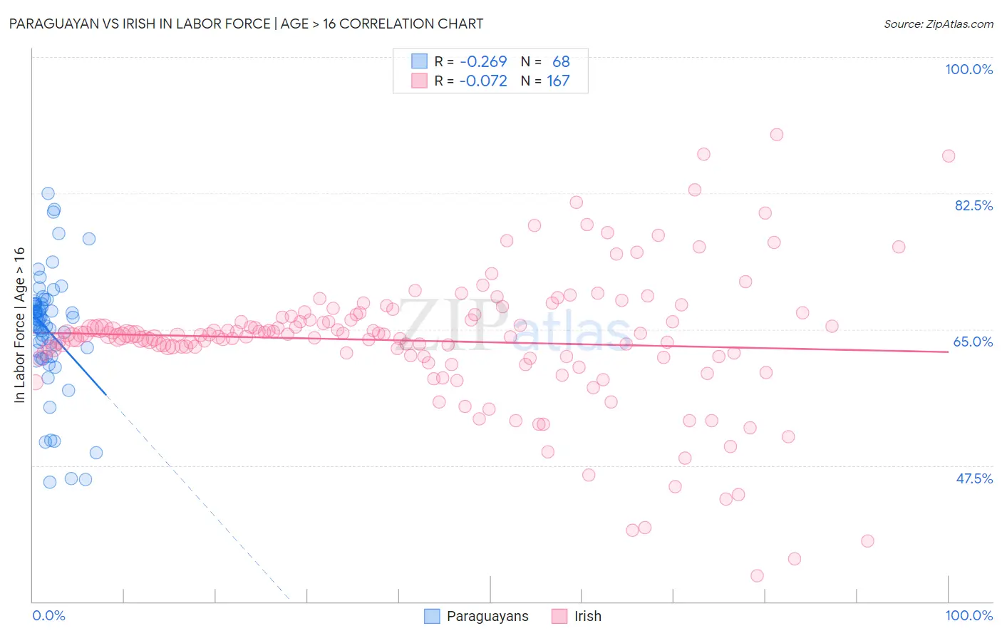 Paraguayan vs Irish In Labor Force | Age > 16