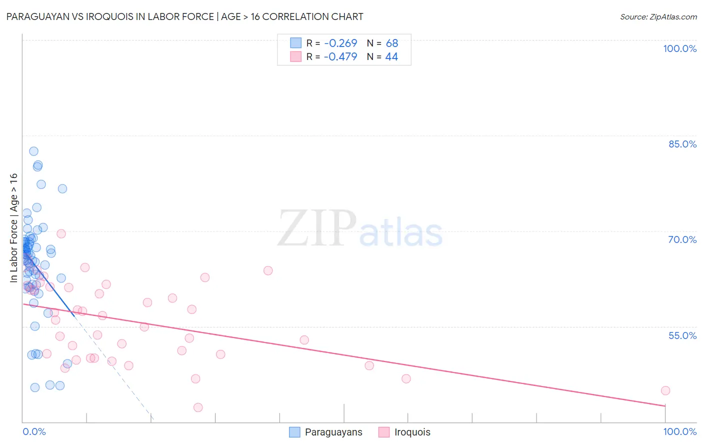 Paraguayan vs Iroquois In Labor Force | Age > 16