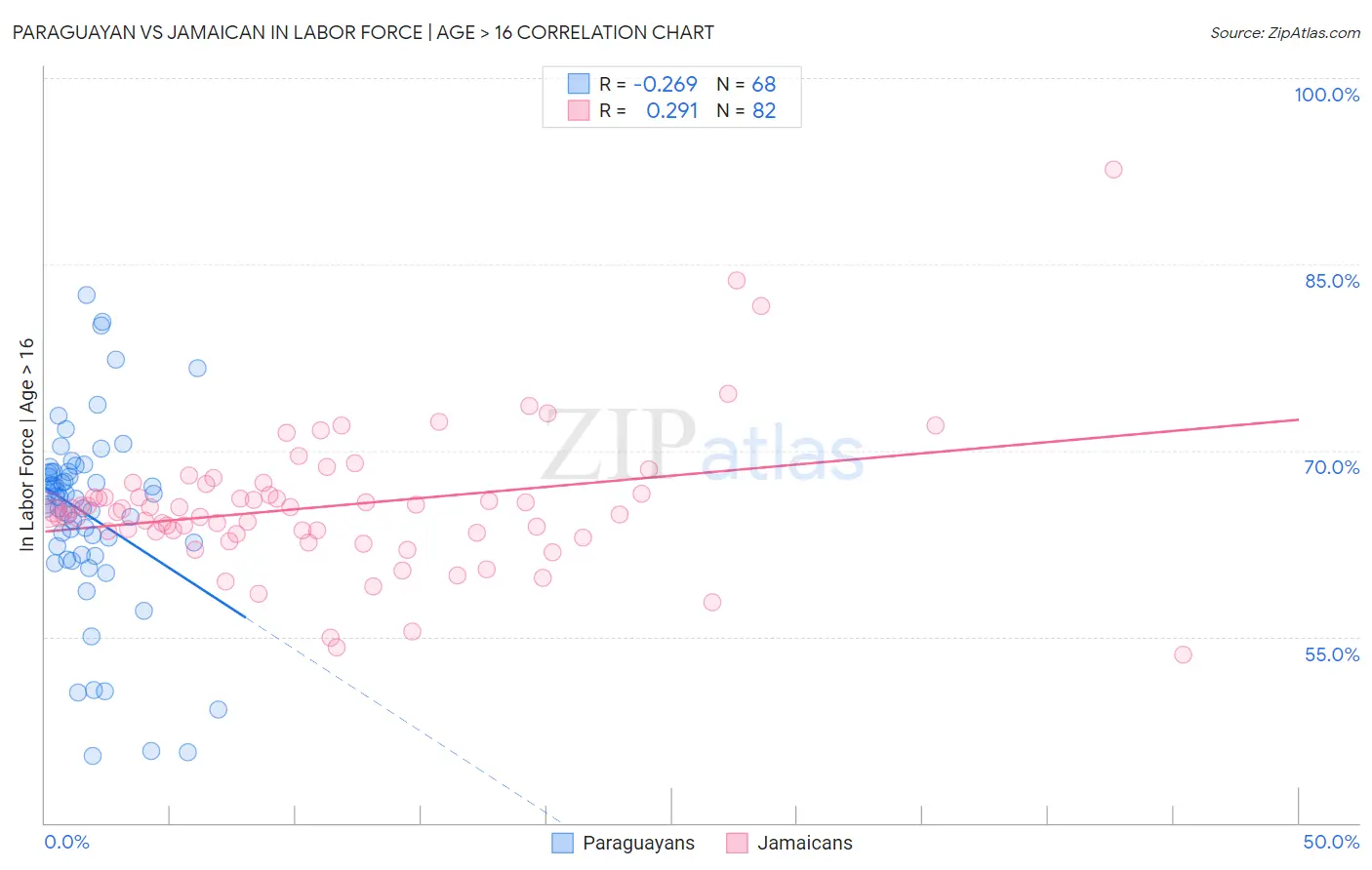 Paraguayan vs Jamaican In Labor Force | Age > 16